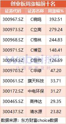 创业板一周动态：森合高科、想念食品撤材料 酒仙网等3家企业获受理