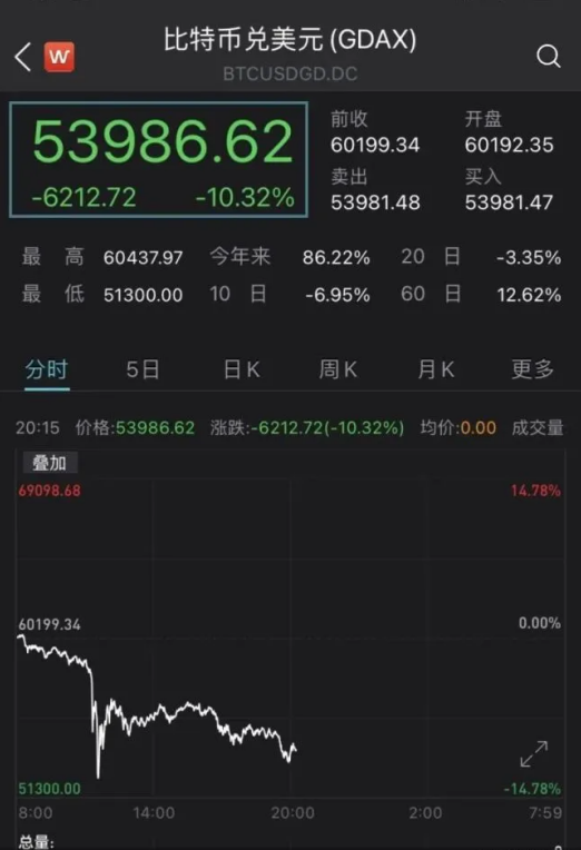比特币暴跌15％，散户入场需谨慎