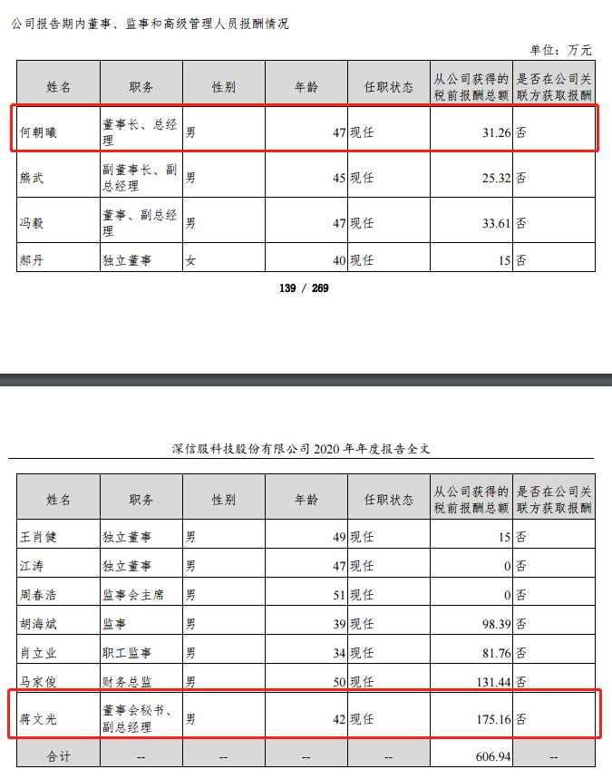 深信服：董秘蒋文光2020年薪酬175万 董事长何朝曦薪酬31万