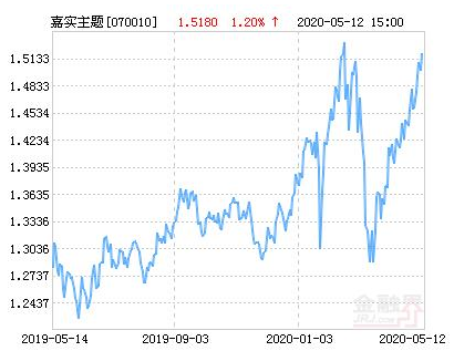 嘉实主题精选怎么样？主要投资哪些？嘉实主题精选收益如何分配