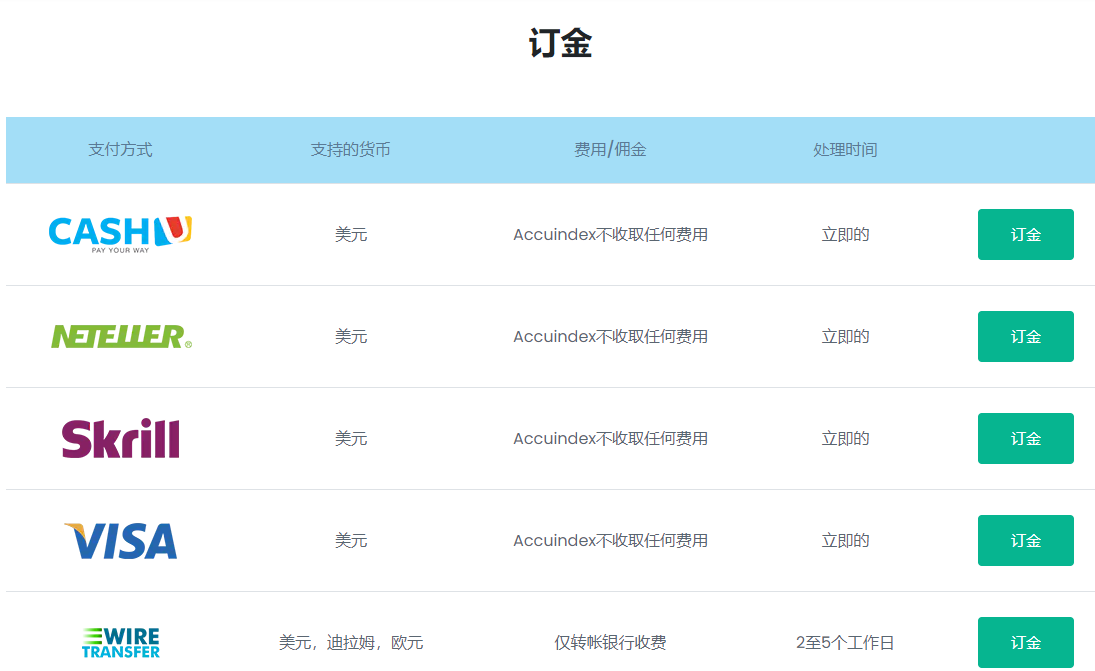 Accuindex外汇平台怎么样