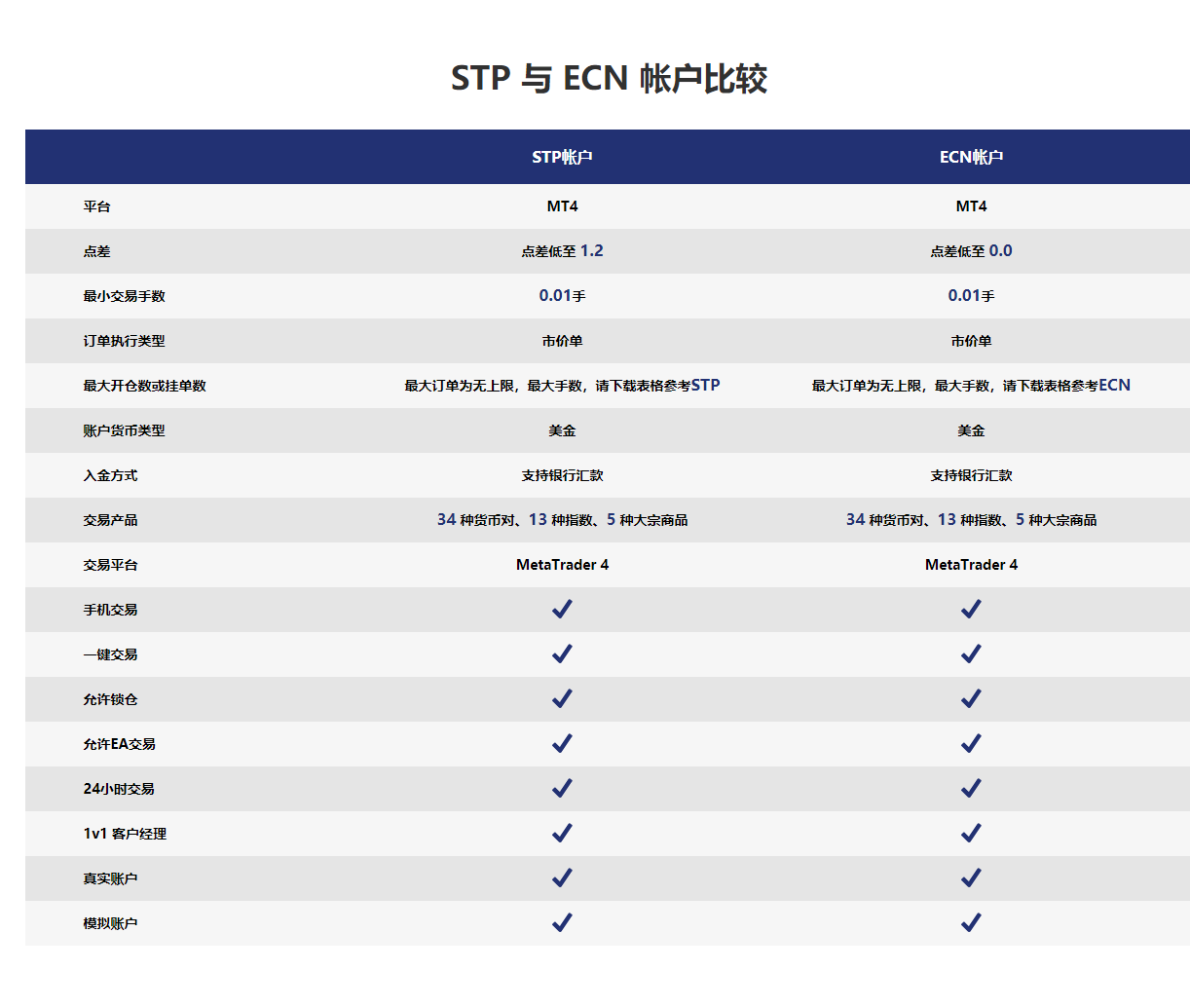 爱维智投外汇平台账户类型是什么
