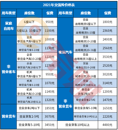 2021交强险报价明细表，小车交强险价格公布！