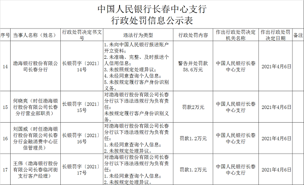 央行再发个人信息保护罚单！渤海银行、平安银行被罚