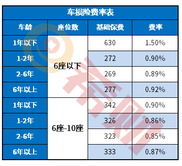 2021改革后的车险车损险包括哪些（附车险报价明细）