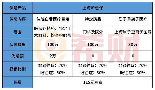 上海沪惠保购买条件是什么？有用吗？