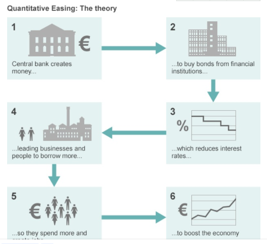 美联储量化宽松政策到底指什么呢？量化宽松到底有没有用？