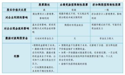 员工股权激励方案都有哪些？潜力股的激励方案有什么？