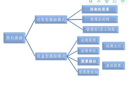 员工股权激励方案都有哪些？潜力股的激励方案有什么？