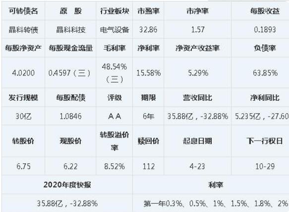 晶科发债怎么样会破发吗，晶科电力科技股份有限公司做什么及可转债破发后如何做