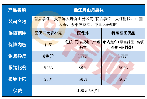 浙江舟山舟惠保好不好？怎么购买？