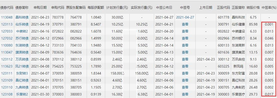 晶科发债中签率，113048晶科转债中签率预测以及其行业发展基本情况