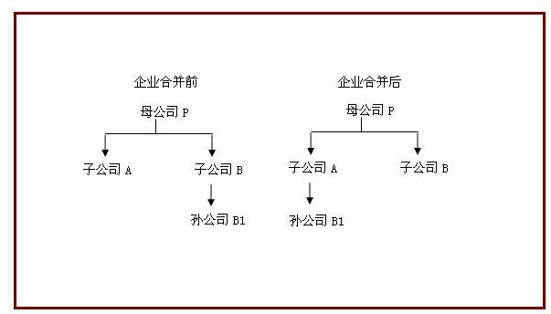同一控制下的企业合并是什么意思？同一控制下的企业合并要如何直白的理解它