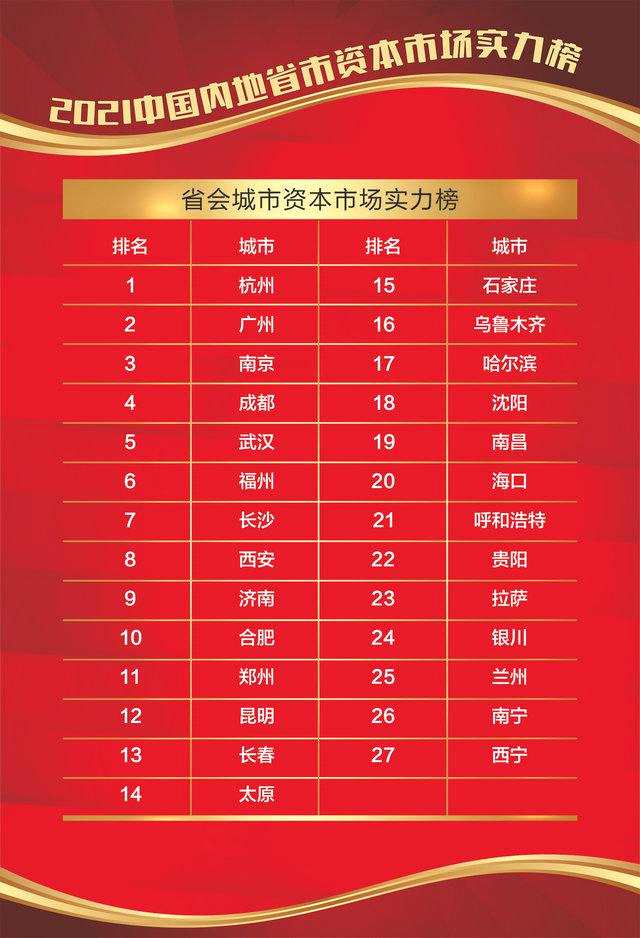 《2021中国内地省市资本市场实力榜》重磅发布：京沪深领跑 中部创投崛起 西部热衷债券