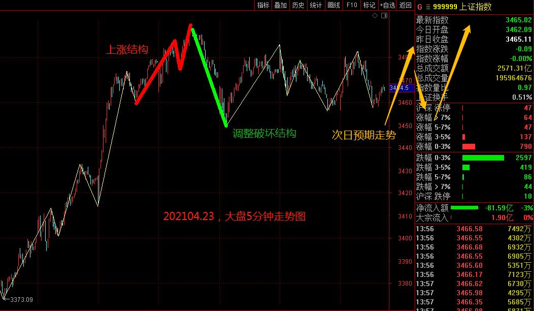 大盘攻而不破，谨防市场变盘？