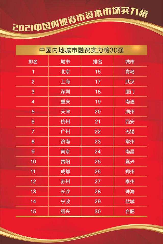 《2021中国内地省市资本市场实力榜》重磅发布：京沪深领跑 中部创投崛起 西部热衷债券