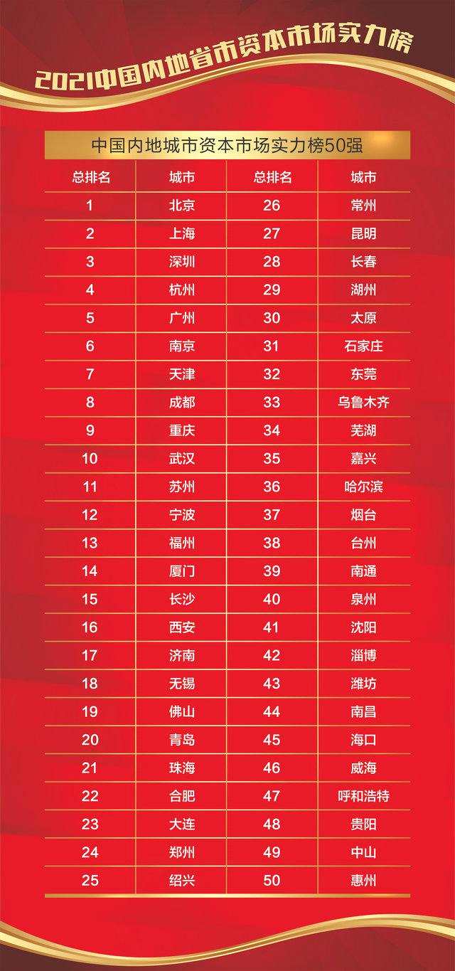 《2021中国内地省市资本市场实力榜》重磅发布：京沪深领跑 中部创投崛起 西部热衷债券