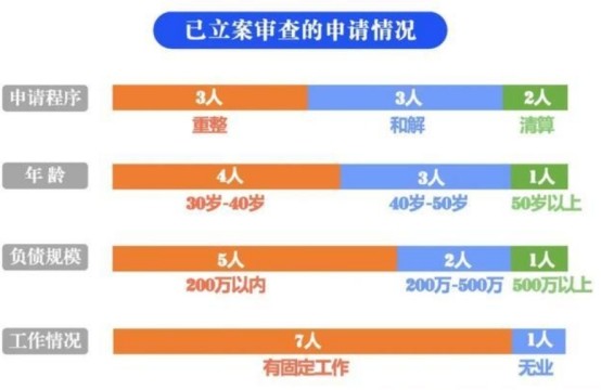 个人破产也能申请？260人发出申请，其中九成人还不起信用卡