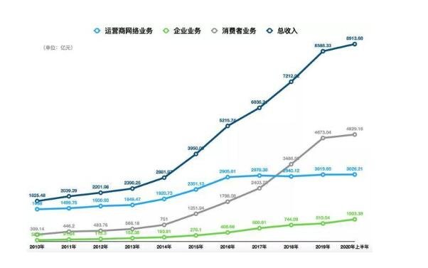 第五次电信重组你真的看懂了么？第五次电信重组解决了哪些问题？