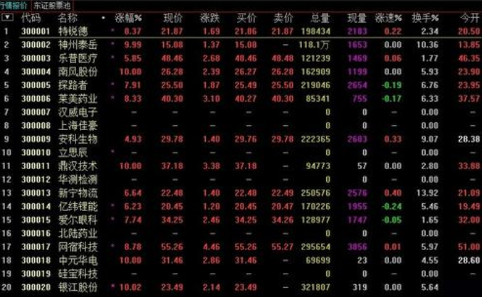 创业板股市预测怎么预测，创业板为什么设立，怎样购买创业板的股票