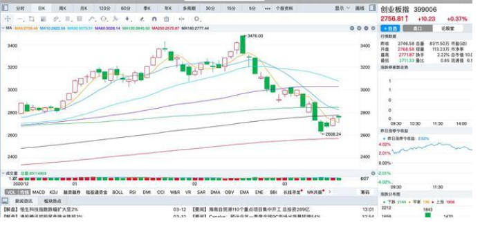 创业板股市预测怎么预测，创业板为什么设立，怎样购买创业板的股票