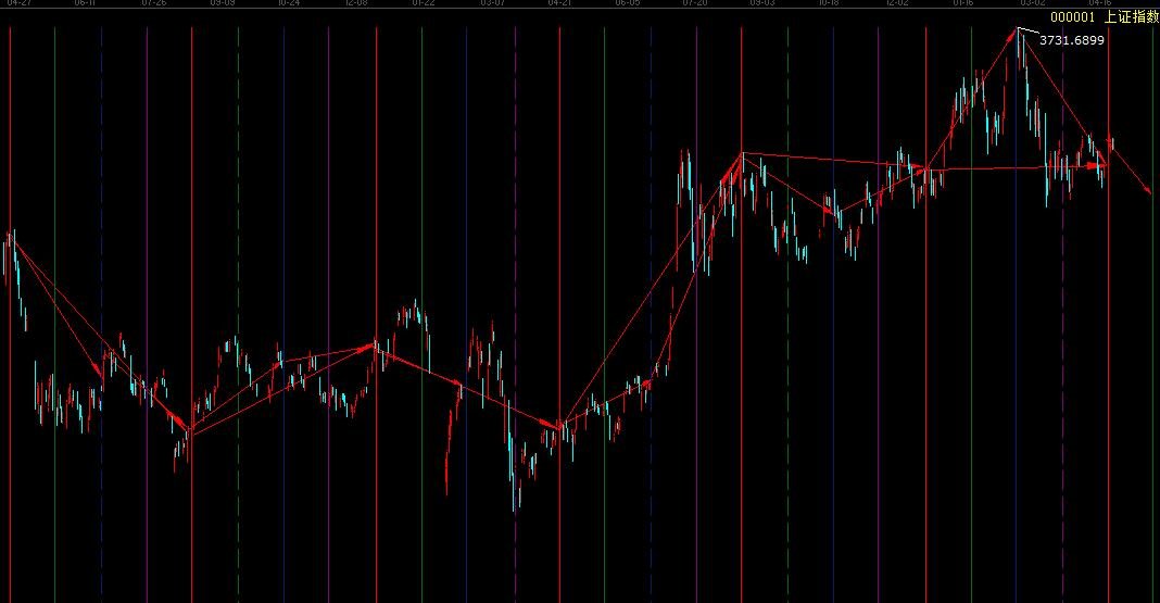 上证指数还能涨多高？已进入多空临界点，量能成为关键！