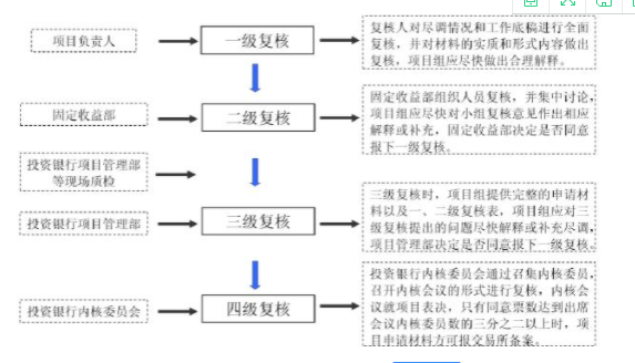 什么是私募债券？私募债券的优缺点都有哪些？