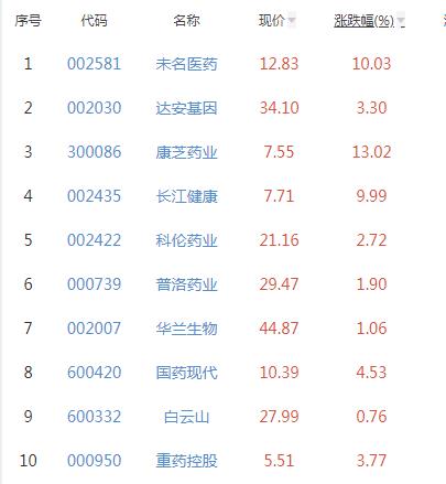 超级真菌概念股有哪些？有投资价值吗？
