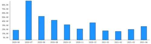 4月两市IPO成绩锁定年内迄今最佳 一大监管政策细化走向为后期焦点