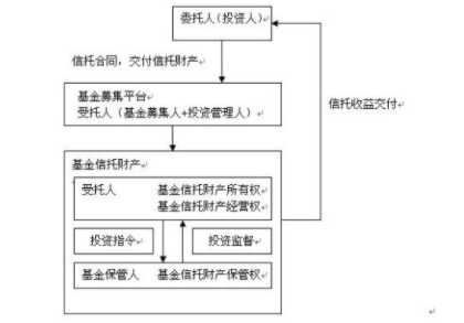 私募股权信托它们分别的概念是什么？有什么区别？
