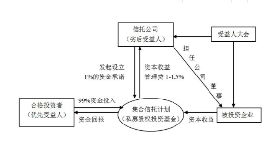 私募股权信托它们分别的概念是什么？有什么区别？