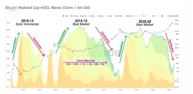 VT Markets资讯：9个链上指标判断BTC处于牛熊周期什么阶段