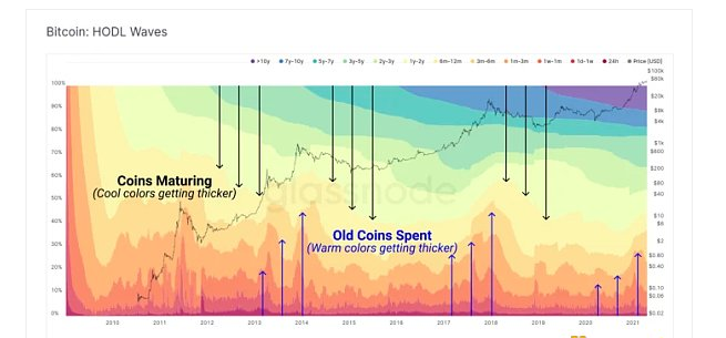VT Markets资讯：9个链上指标判断BTC处于牛熊周期什么阶段