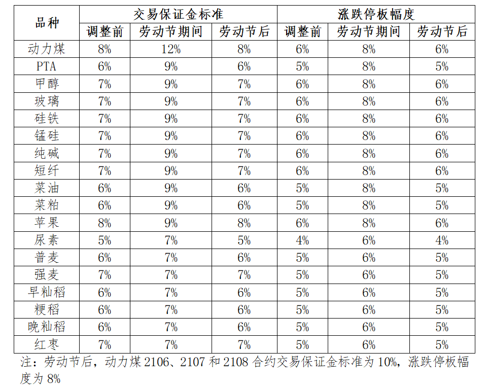 ForexClub福瑞斯资讯：国内商品期交所发布劳动节期间风控措施