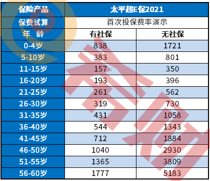 投保案例说明，太平超e保2021费率表出来了吗？