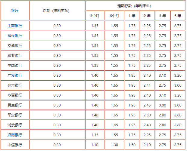 2021微信零钱通和定期存款哪个利息高？那个好点？