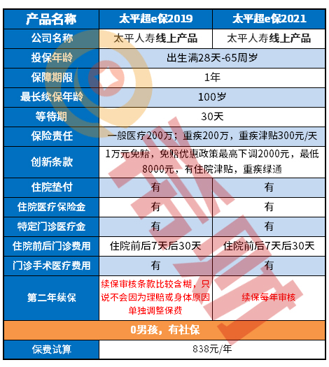 太平超e保2021和太平超e保2019区别，升级了什么地方？