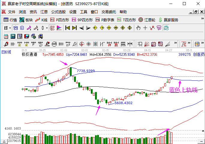 医药板块持续升温，创医药、创科技表现更为抢镜