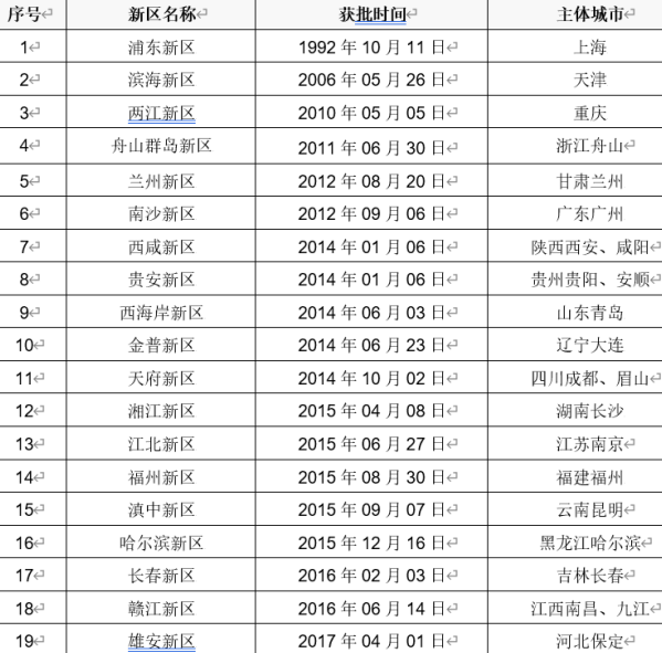 截止2021年国家级新区有哪些，国家级新区的好处