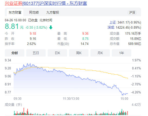 兴业证券股价是多少，兴业证券是干什么的，兴业证券现在怎么样了