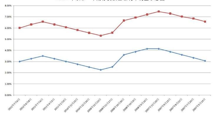 贷款利率下调以武汉为例，贷款利率下调的结果是房价下降么？