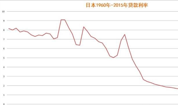 贷款利率下调以武汉为例，贷款利率下调的结果是房价下降么？