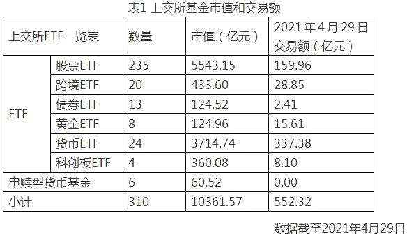 上交所基金市场每日概况