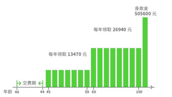 北京京富一生年金保险怎么样?5年交保终身好不好?案例