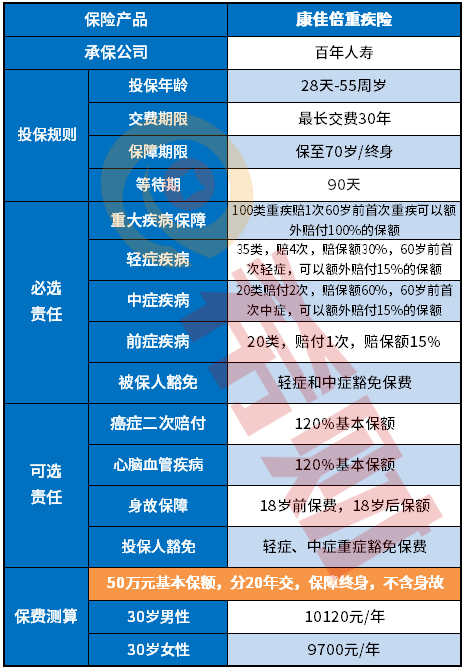 百年人寿上新了！康佳倍重疾险前症有哪些？