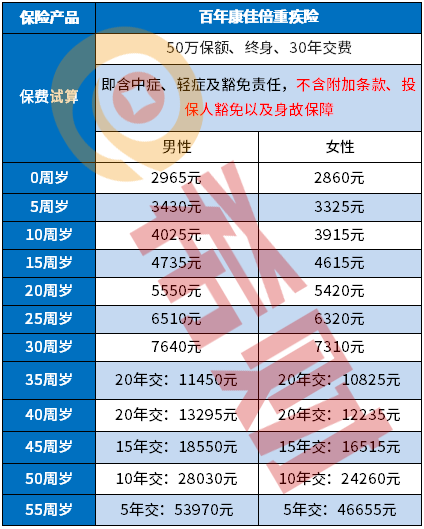 百年康佳倍重疾险费率介绍，性价比高吗？值得买吗？