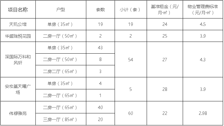 2021深圳龙华区面向轮候人(家庭)配租公租房公告