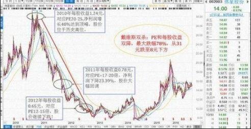 戴维斯双击什么意思，戴维斯双击是怎么来的