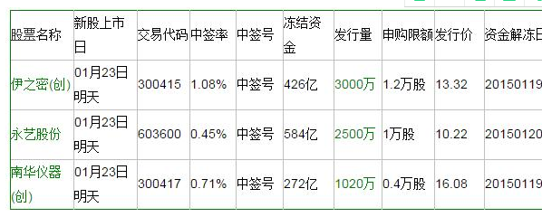 参与新股申购的条件有哪些？新股申购的技巧有哪些？