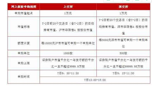 参与新股申购的条件有哪些？新股申购的技巧有哪些？